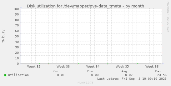Disk utilization for /dev/mapper/pve-data_tmeta