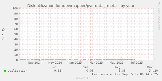 Disk utilization for /dev/mapper/pve-data_tmeta