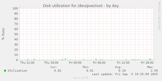 Disk utilization for /dev/pve/root