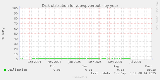 Disk utilization for /dev/pve/root