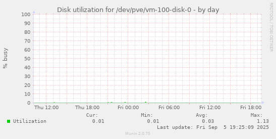 Disk utilization for /dev/pve/vm-100-disk-0