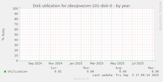 Disk utilization for /dev/pve/vm-101-disk-0