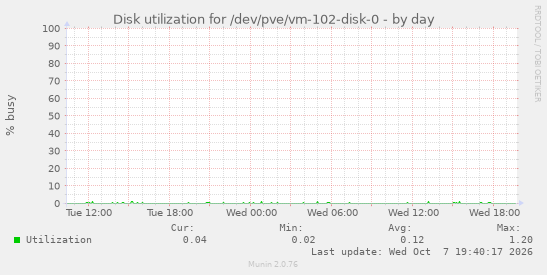 Disk utilization for /dev/pve/vm-102-disk-0