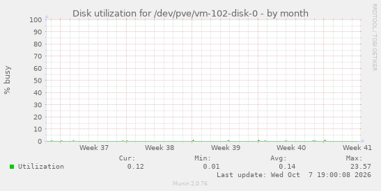 Disk utilization for /dev/pve/vm-102-disk-0