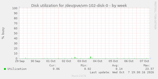 Disk utilization for /dev/pve/vm-102-disk-0