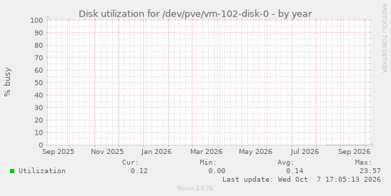 Disk utilization for /dev/pve/vm-102-disk-0