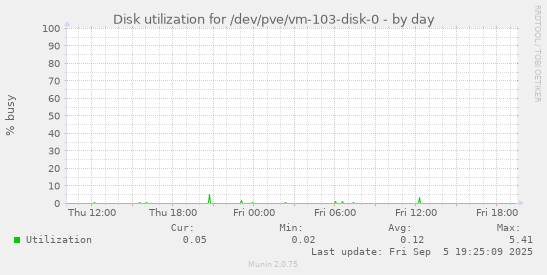 Disk utilization for /dev/pve/vm-103-disk-0