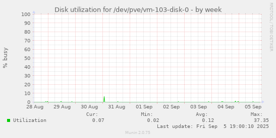 Disk utilization for /dev/pve/vm-103-disk-0