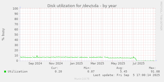 Disk utilization for /dev/sda