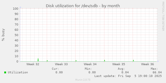 Disk utilization for /dev/sdb