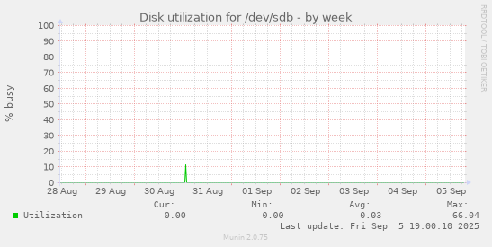 Disk utilization for /dev/sdb