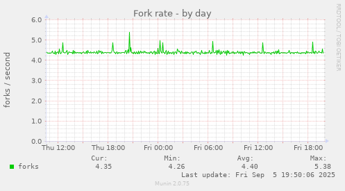 Fork rate