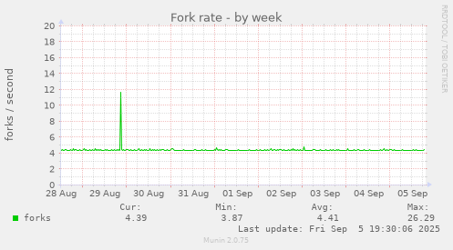 Fork rate