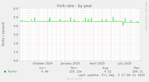 Fork rate