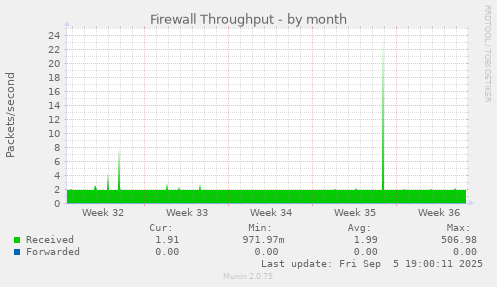 Firewall Throughput