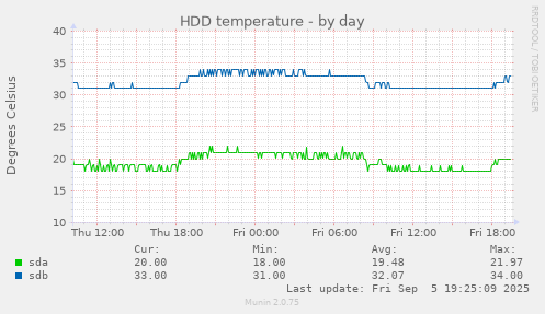 HDD temperature