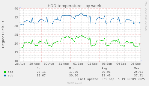 HDD temperature