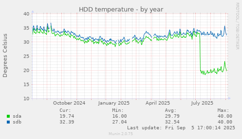 HDD temperature