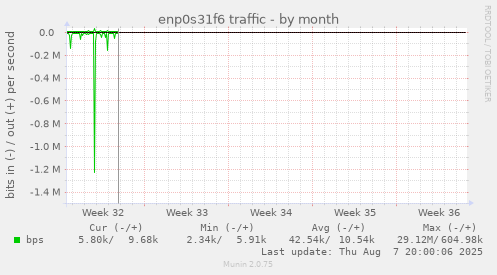 enp0s31f6 traffic