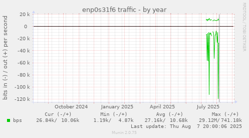 enp0s31f6 traffic