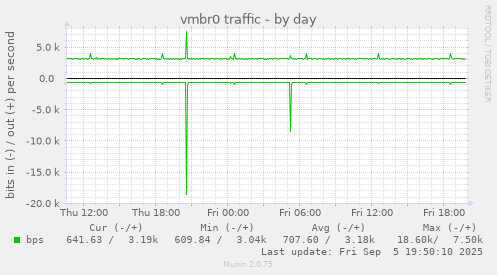 vmbr0 traffic