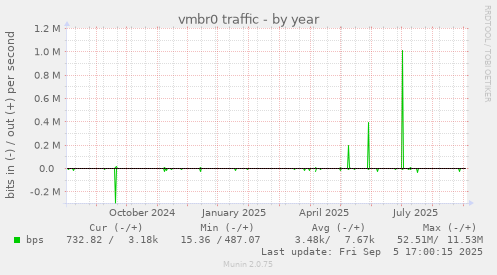 vmbr0 traffic