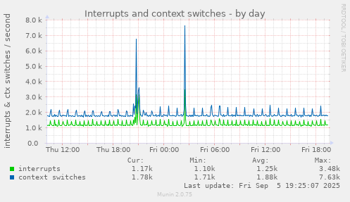 Interrupts and context switches