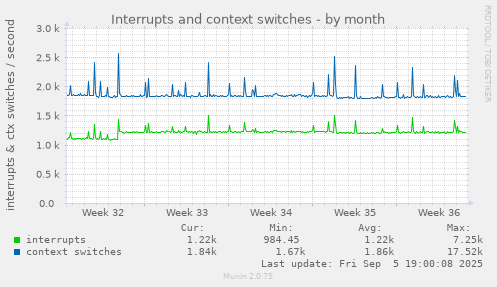 Interrupts and context switches