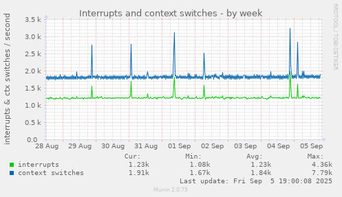 Interrupts and context switches