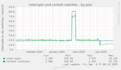 Interrupts and context switches