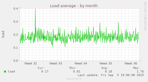 Load average