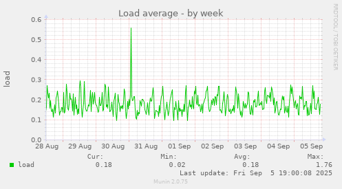 Load average