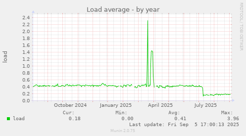 Load average