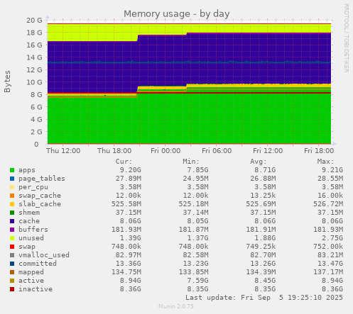 Memory usage