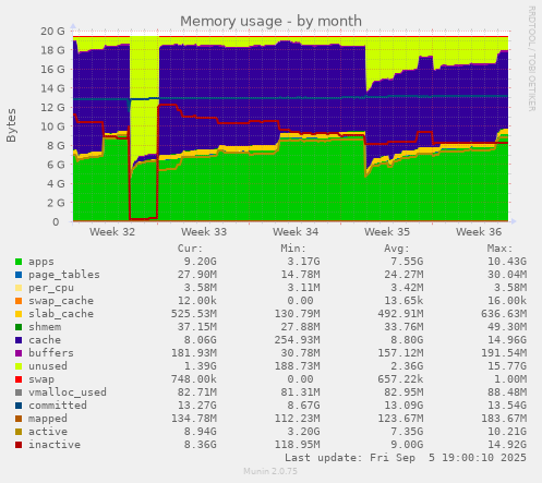 Memory usage