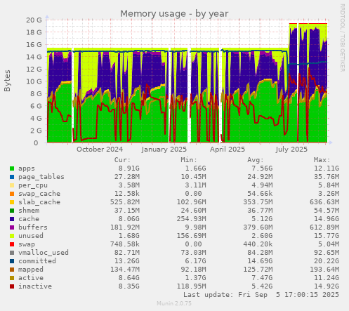 Memory usage