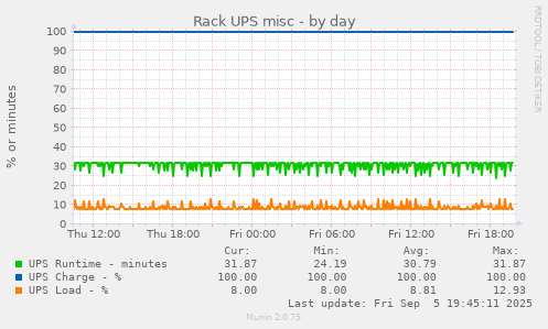Rack UPS misc