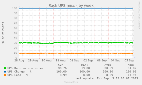 Rack UPS misc