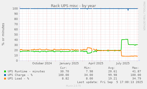 Rack UPS misc