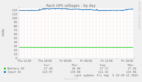 Rack UPS voltages