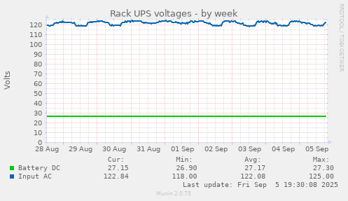 Rack UPS voltages