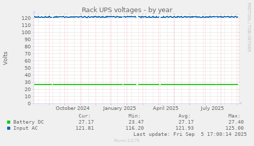 Rack UPS voltages