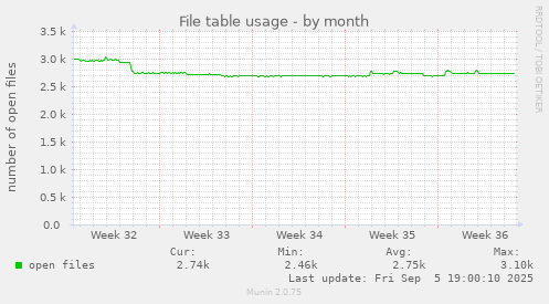 File table usage