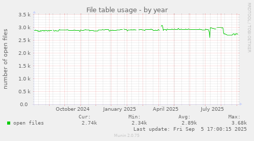File table usage