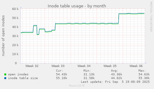 Inode table usage