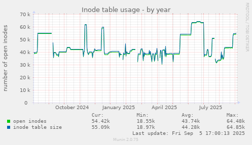 Inode table usage