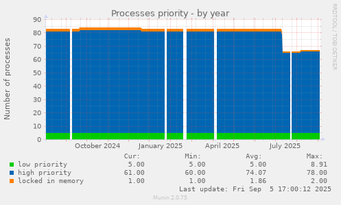 Processes priority