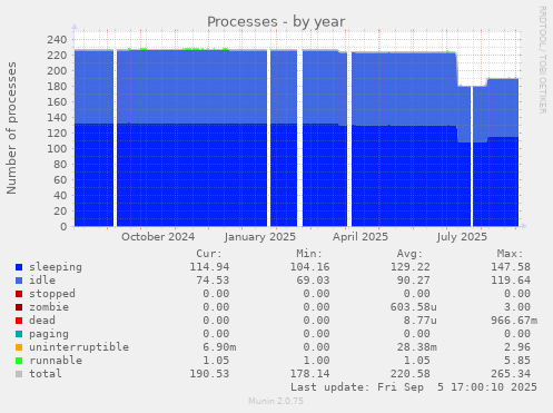 Processes