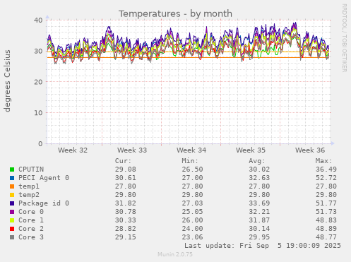 Temperatures