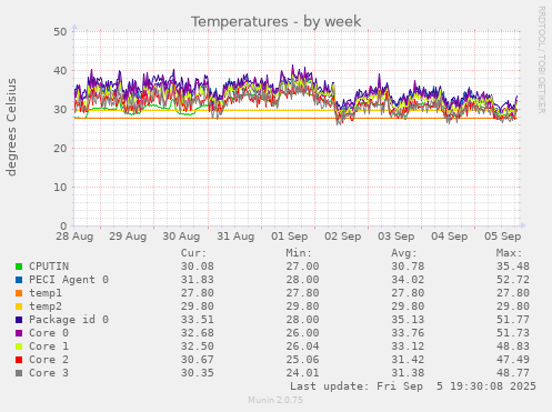 Temperatures